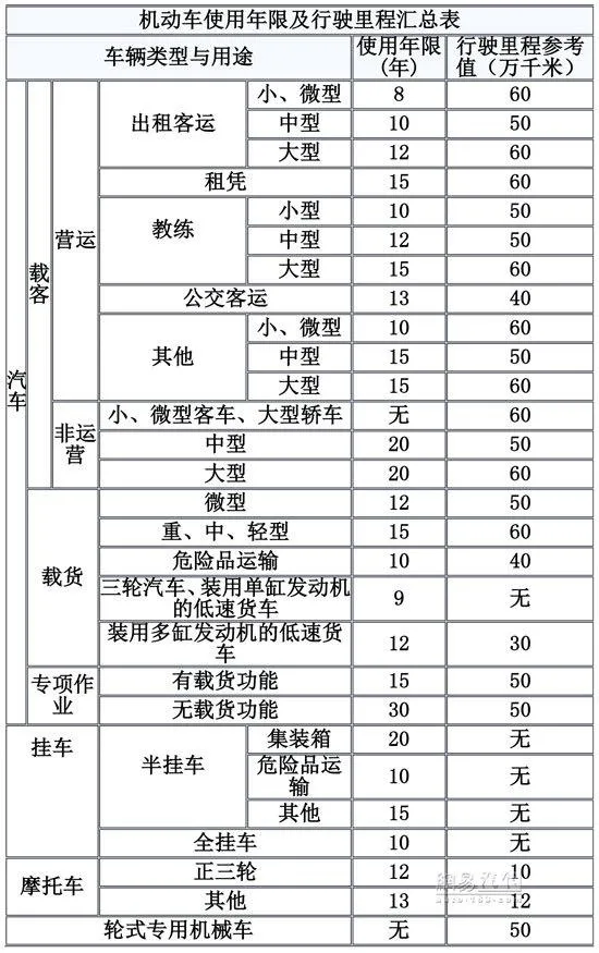 小轿车一般几年报废_山东轿车报废补贴标准_轿车报废年限新规定2016