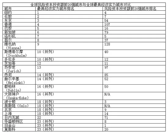 全球风投规模20强城市排名：北京上海入榜