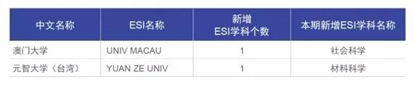 2所中国大陆高校首次拥有ESI前1%学科—新闻—科学网