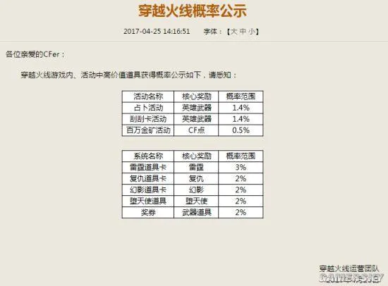 穿越火线核心奖励概率低至0.5% 这还不是最低的！