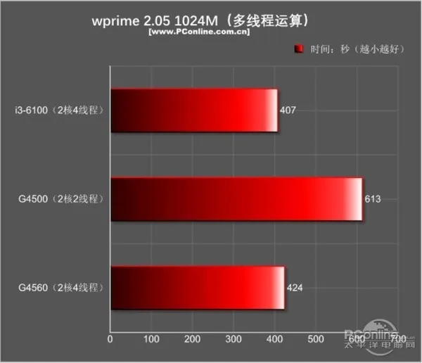 今年入门最火的平台非它莫属：超线程奔腾G4560