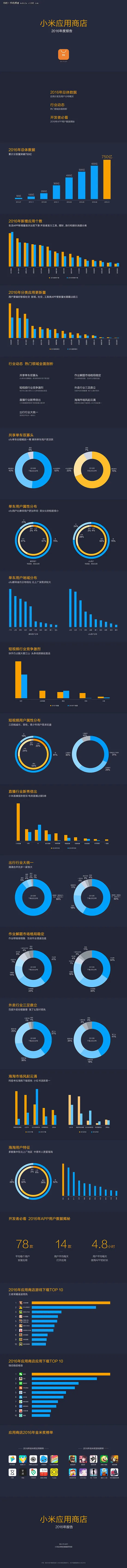 MIUI公布2016年度报告：小米应用商店分发量突破750亿