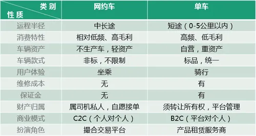 单车共享经济是伪命题，智能化出行体验才是王道！