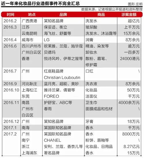 化妆品涉假待重拳整治：“像治酒驾一样”治假