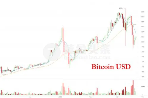 核心技术遇最大危机 比特币遭遇史上最大抛售