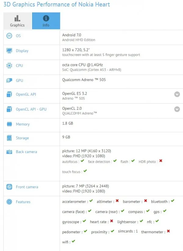 [图]Nokia Heart现身：5.2吋HD屏幕+1300万主相机+骁龙430