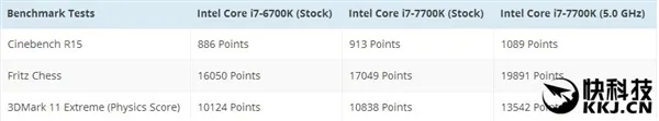 Intel i3-7350K狂飙：满血超频6.7GHz 秒i5全家