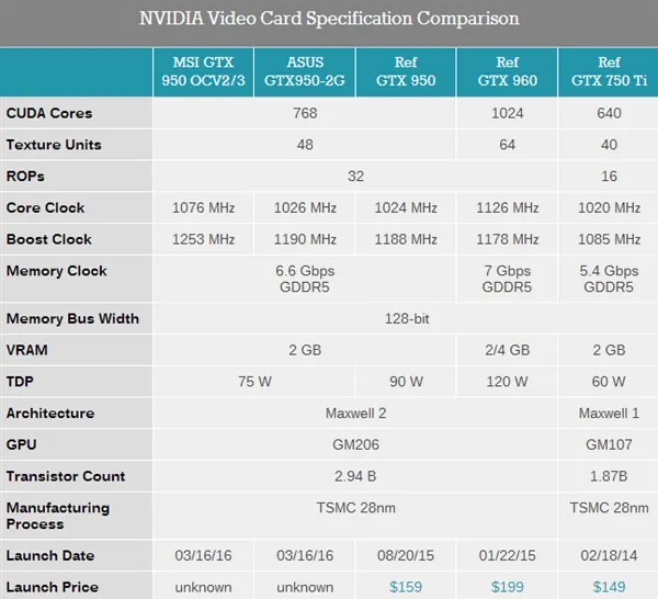 微星也发75W GTX 950：无需辅助供电