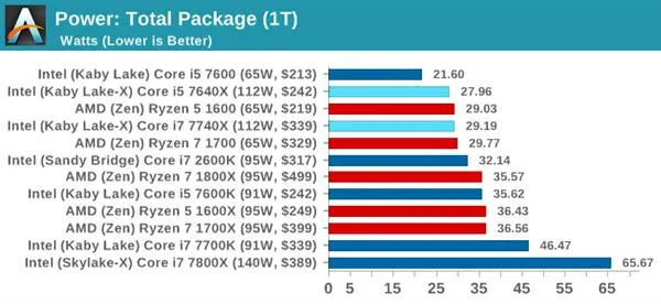 Kaby Lake-X i7-7740X/i5-7640X深度测试：单线程之王