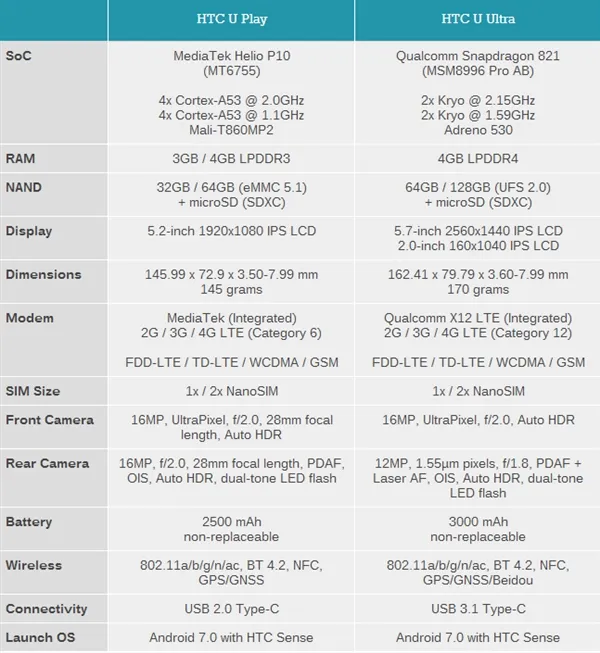 HTC U Ultra旗舰国行发布：诚意十足 自拍缩水