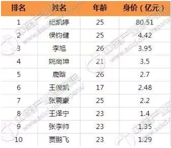 半工半读3年赚2.48亿 坐拥千万粉丝的最年轻富豪