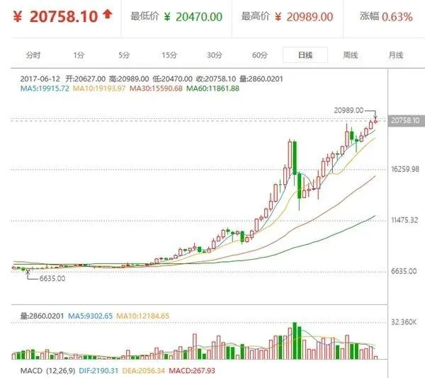 涨得比房价还快！比特币咋就那么值钱？