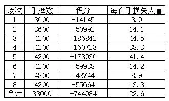 德扑人机第4日冷扑大师小胜 最后一战仍有悬念