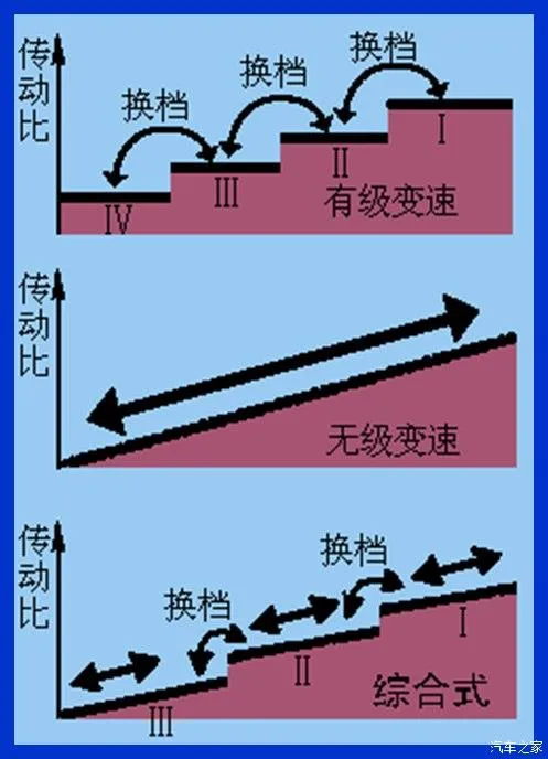 MT、AT、CVT、DCT谁好谁坏该怎么选？