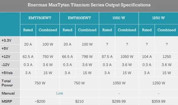 安耐美发布MaxTytan 1250W白金电源：自带功率计