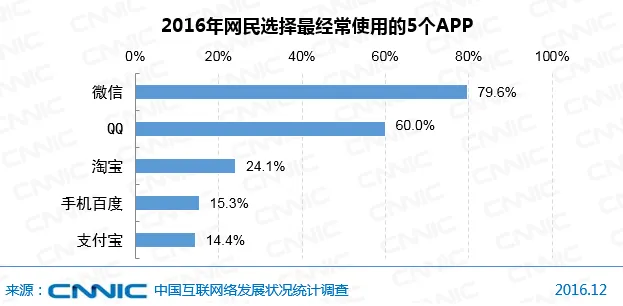 CNNIC分析师：手机网民占比达95.1% 移动App服务全面提升