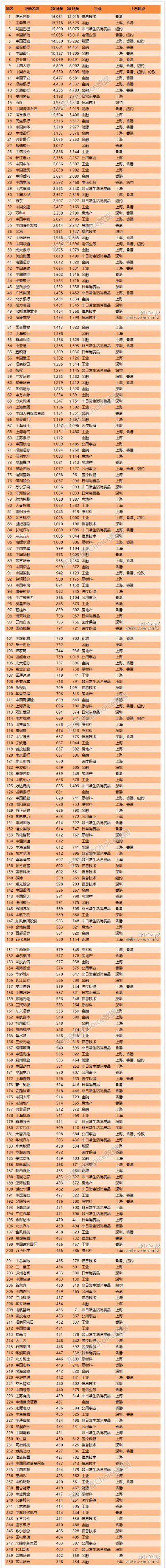 中国上市企业500强名：第一名令人意外 工行力压阿里