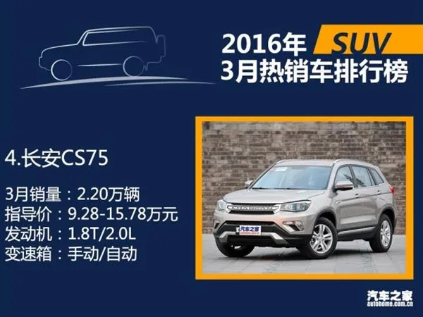 3月国内热销SUV/轿车/MPV排行：朗逸差点秒宏光