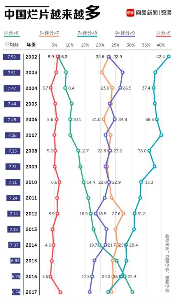 我们分析了1.6万部电影 终于找到华语电影烂片王