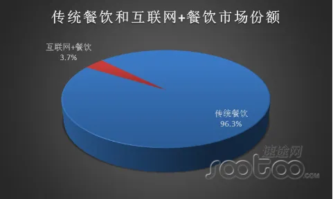 速途研究院：2015中国互联网+餐饮行业报告