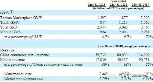 阿里年报：马云持股减至7%，持有口碑38%股权