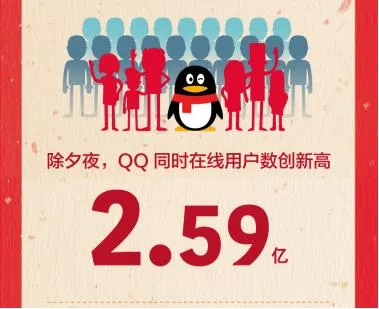 除夕夜全球3亿QQ用户刷红包 90后占75%以上