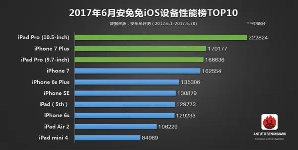 安兔兔手机性能排名大换血！骁龙835旗舰集体踩爆iPhone 7P