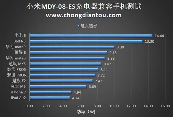 小米6充电器新版曝光：比亚迪代工