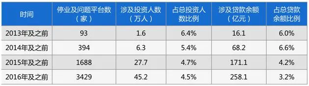 P2P网贷十年之殇：洗牌加速 平台或减少至千家以下