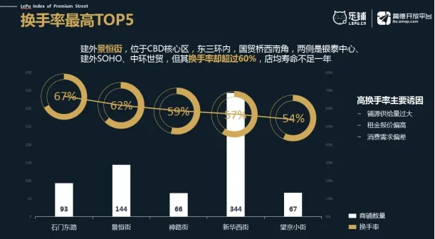 高德开放平台与乐铺达成战略合作 为新零售提供决策