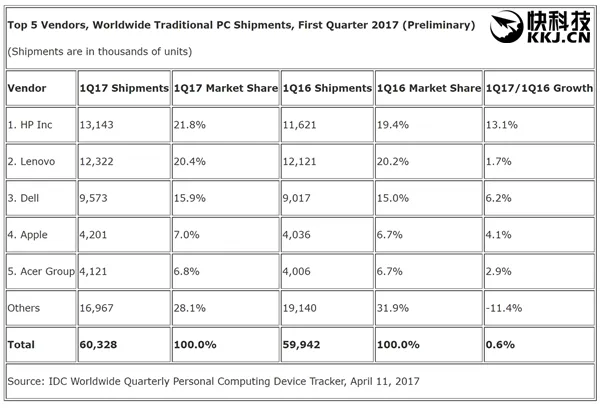 联想PC销量惨遭惠普反超：全球第一的招牌没了