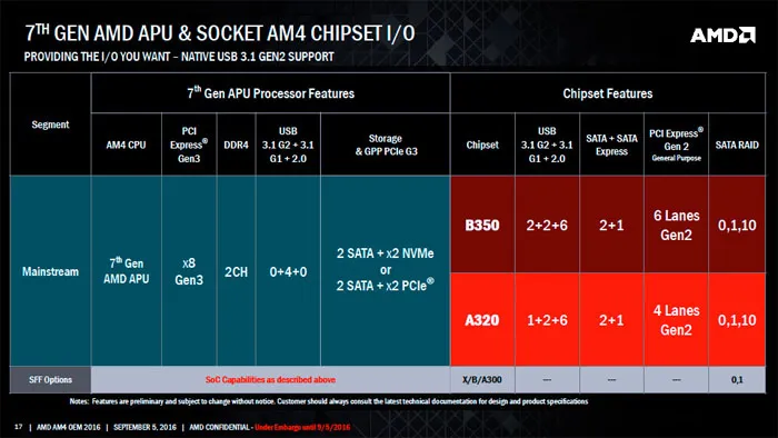 AM4主板有APU可用了，第七代桌面版APU盒装现身淘宝