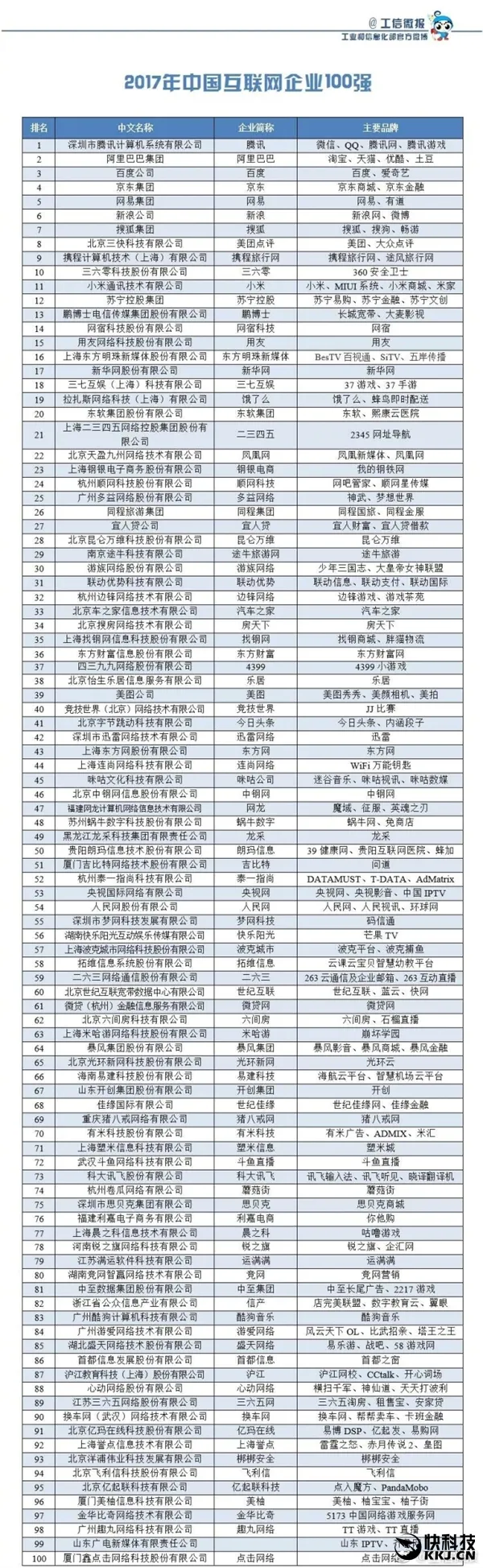 2017年中国互联网企业100强名单发布 乐视再见！