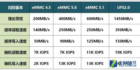 UFS3.0快到起飞 什么时候才能用上？