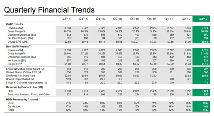 希捷发布2017财年Q3财报：再也不提HDD销量了，股价重挫17%