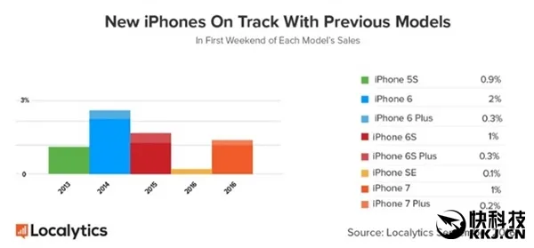 iPhone 7/7 Plus首周销量曝光：果不其然！