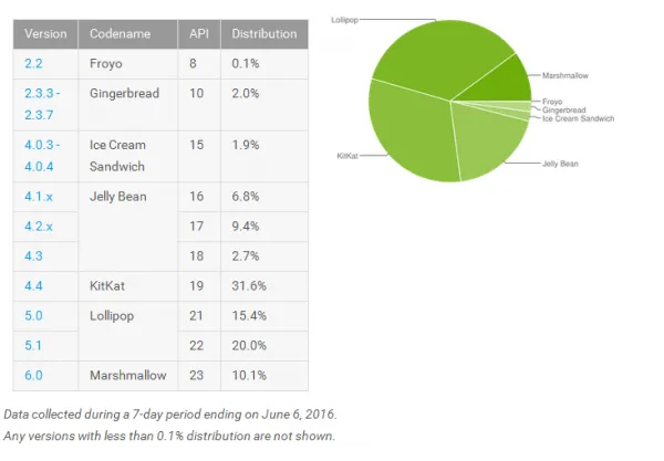 安卓系统分布图：Android 6.0占比突破10%