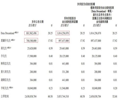 酷派拟定增融资7亿港币 郭德英贾跃亭参与认购