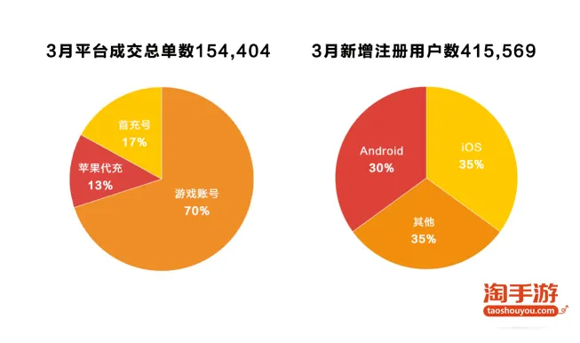 淘手游3月交易报告：平台月流水破亿，《阴阳师》受热捧，《RO》最值钱