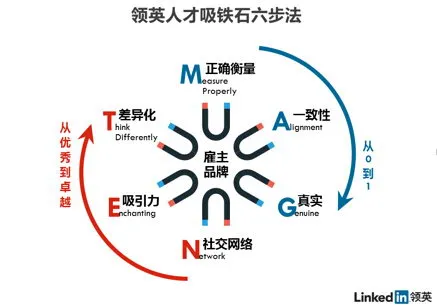 从“争夺”到“吸引” 数字化雇主品牌制胜人才战略