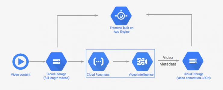 谷歌新发布的Video Intelligence API究竟怎么用