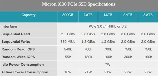 镁光发布企业级SSD：容量3.2TB 速度3.2GB/s