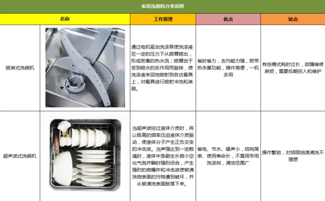 费水耗电安装难？家用洗碗机六大误解扫盲