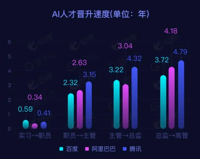 BAT AI人才调查：百度储备最多 阿里薪资最高