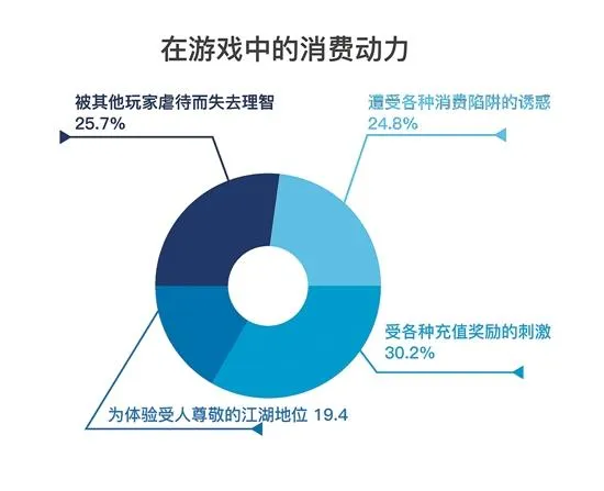 人民币网游玩家：“冲动是魔鬼” 超半数后悔消费