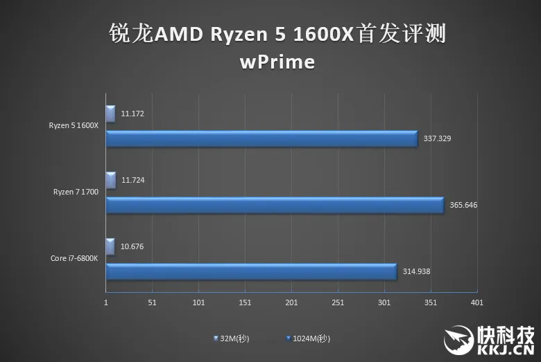 1999元6核完胜3399元6核！AMD锐龙5 1600X首发评测