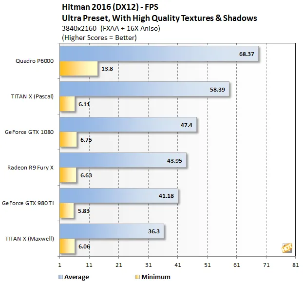 GP102完整版核心性能如何？Quadro P6000显卡测试