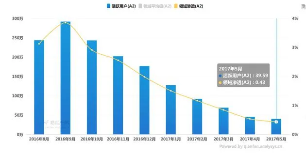 司机用户流失欠款仍未结清：易到易主能否起死回生？