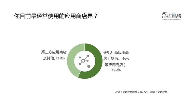 Google Play入华前景预判：中国安卓用户态度分析报告