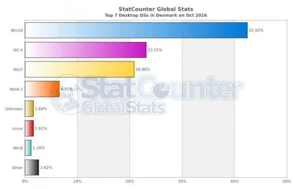 最新统计数据：Windows 10在多个国家成为顶级桌面操作系统